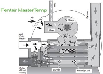 Gas heater 5